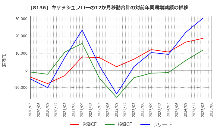 8136 (株)サンリオ: キャッシュフローの12か月移動合計の対前年同期増減額の推移