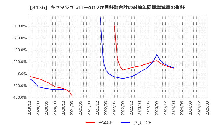 8136 (株)サンリオ: キャッシュフローの12か月移動合計の対前年同期増減率の推移