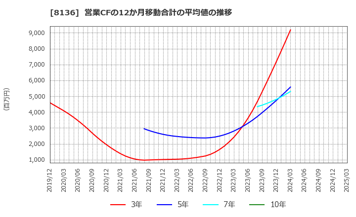 8136 (株)サンリオ: 営業CFの12か月移動合計の平均値の推移