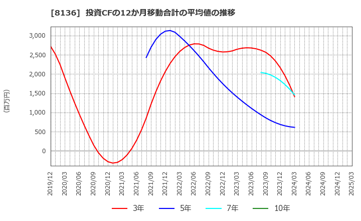 8136 (株)サンリオ: 投資CFの12か月移動合計の平均値の推移