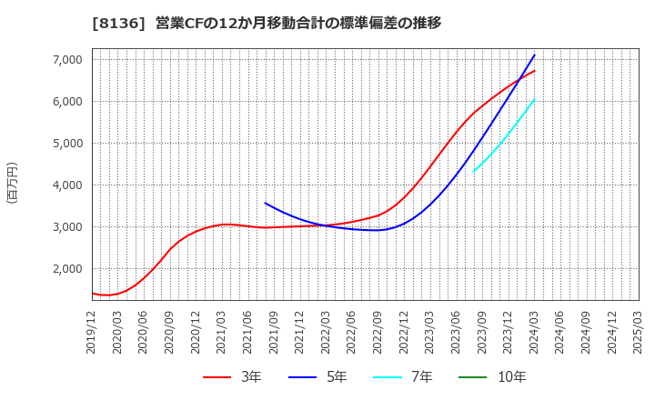 8136 (株)サンリオ: 営業CFの12か月移動合計の標準偏差の推移