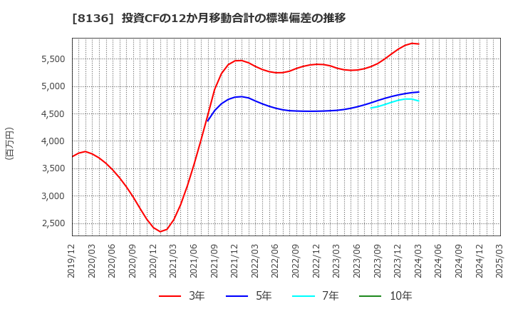 8136 (株)サンリオ: 投資CFの12か月移動合計の標準偏差の推移