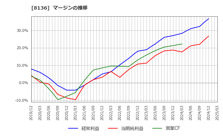 8136 (株)サンリオ: マージンの推移