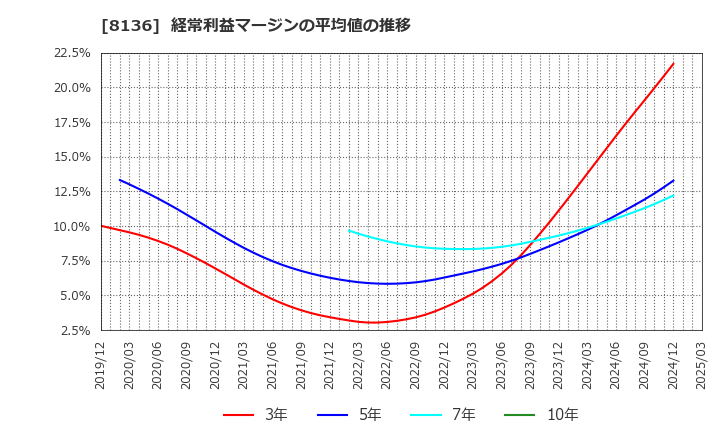 8136 (株)サンリオ: 経常利益マージンの平均値の推移