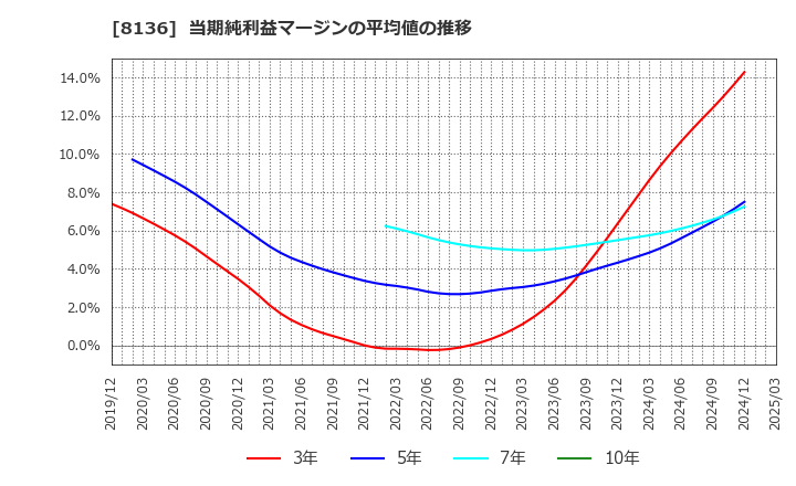 8136 (株)サンリオ: 当期純利益マージンの平均値の推移