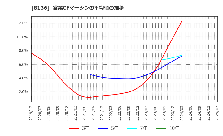 8136 (株)サンリオ: 営業CFマージンの平均値の推移