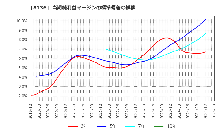 8136 (株)サンリオ: 当期純利益マージンの標準偏差の推移