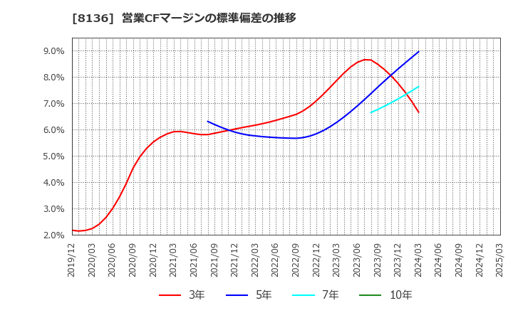 8136 (株)サンリオ: 営業CFマージンの標準偏差の推移