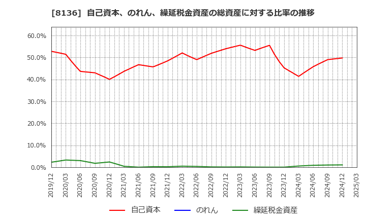 8136 (株)サンリオ: 自己資本、のれん、繰延税金資産の総資産に対する比率の推移