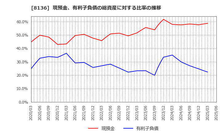 8136 (株)サンリオ: 現預金、有利子負債の総資産に対する比率の推移