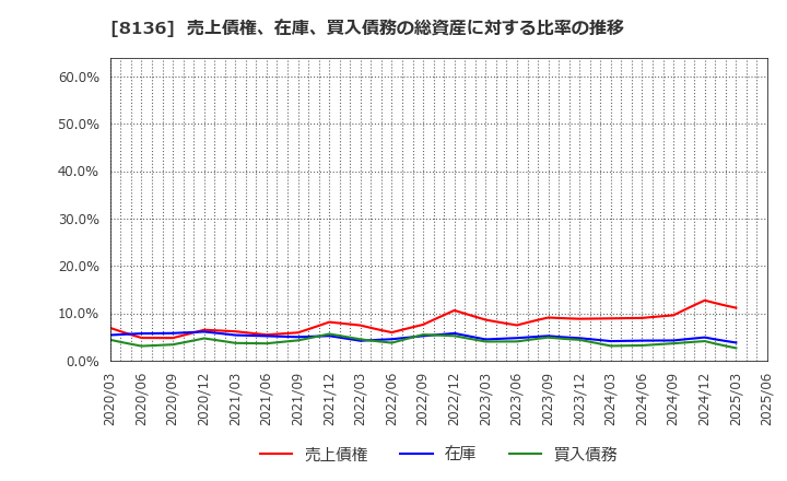 8136 (株)サンリオ: 売上債権、在庫、買入債務の総資産に対する比率の推移
