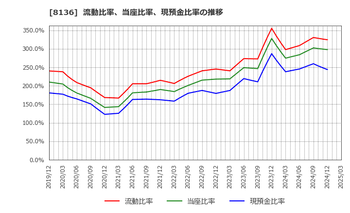 8136 (株)サンリオ: 流動比率、当座比率、現預金比率の推移