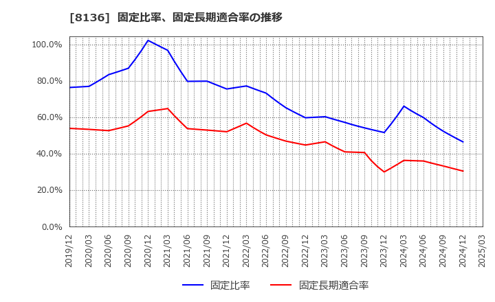 8136 (株)サンリオ: 固定比率、固定長期適合率の推移