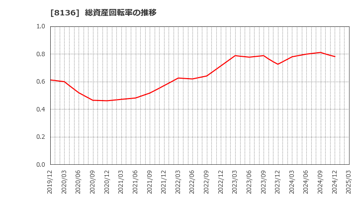 8136 (株)サンリオ: 総資産回転率の推移