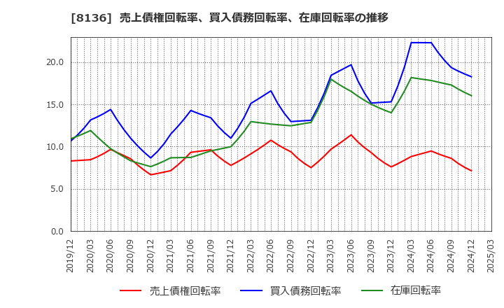 8136 (株)サンリオ: 売上債権回転率、買入債務回転率、在庫回転率の推移