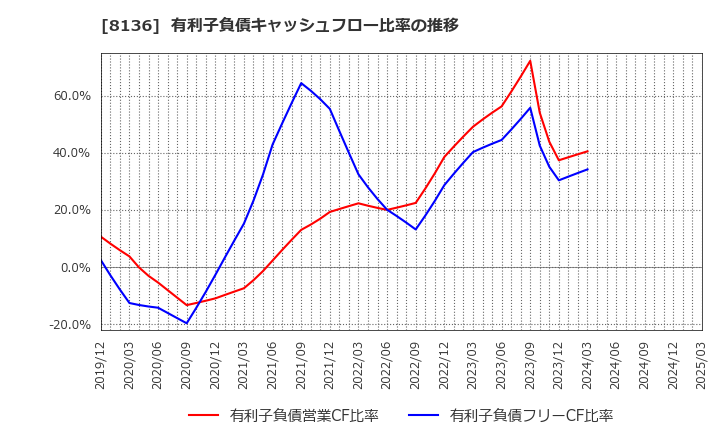 8136 (株)サンリオ: 有利子負債キャッシュフロー比率の推移