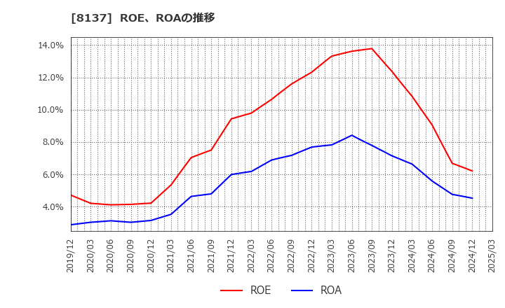8137 サンワテクノス(株): ROE、ROAの推移