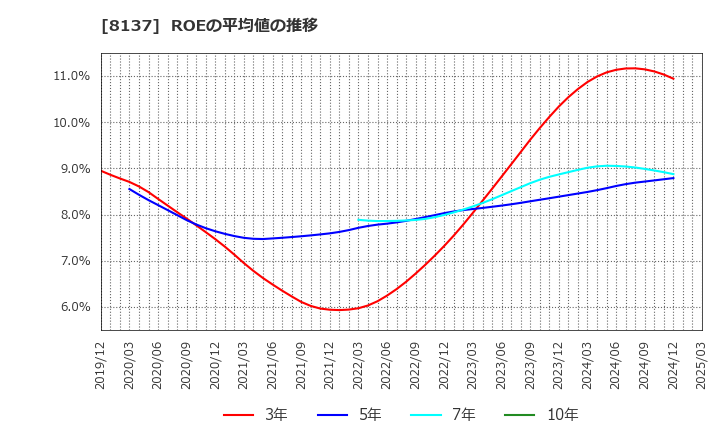 8137 サンワテクノス(株): ROEの平均値の推移
