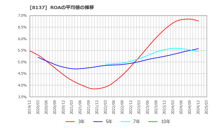 8137 サンワテクノス(株): ROAの平均値の推移