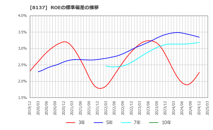 8137 サンワテクノス(株): ROEの標準偏差の推移