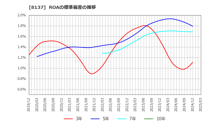 8137 サンワテクノス(株): ROAの標準偏差の推移