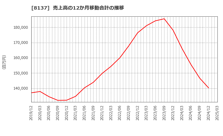 8137 サンワテクノス(株): 売上高の12か月移動合計の推移