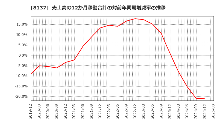 8137 サンワテクノス(株): 売上高の12か月移動合計の対前年同期増減率の推移