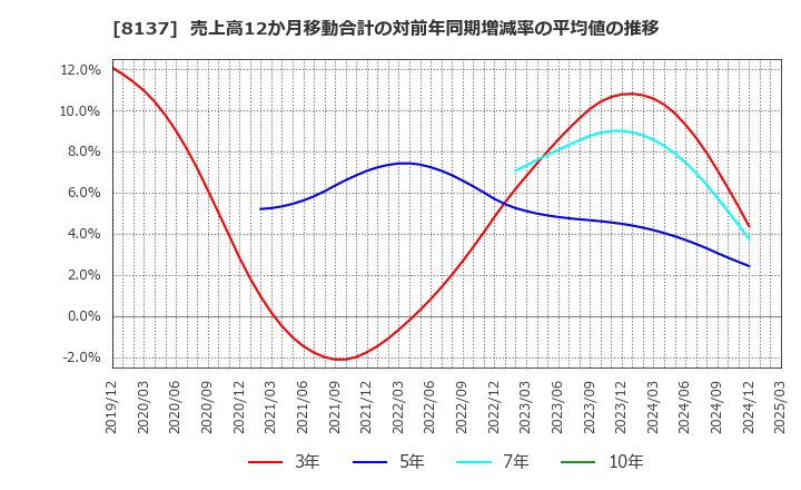 8137 サンワテクノス(株): 売上高12か月移動合計の対前年同期増減率の平均値の推移