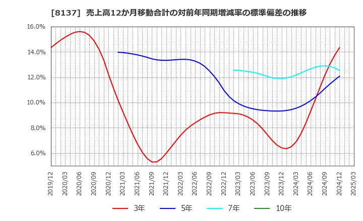 8137 サンワテクノス(株): 売上高12か月移動合計の対前年同期増減率の標準偏差の推移
