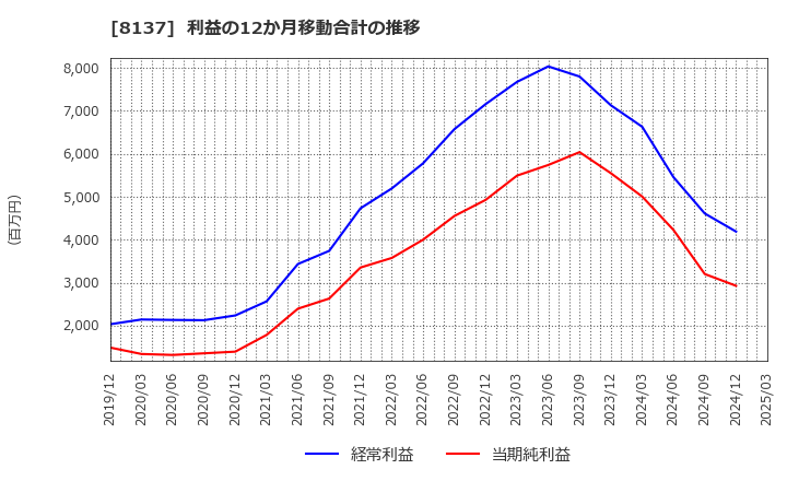 8137 サンワテクノス(株): 利益の12か月移動合計の推移