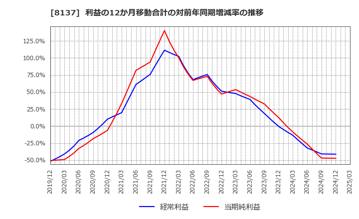 8137 サンワテクノス(株): 利益の12か月移動合計の対前年同期増減率の推移