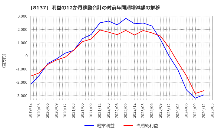 8137 サンワテクノス(株): 利益の12か月移動合計の対前年同期増減額の推移