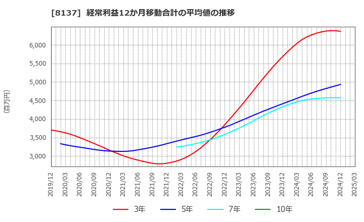 8137 サンワテクノス(株): 経常利益12か月移動合計の平均値の推移
