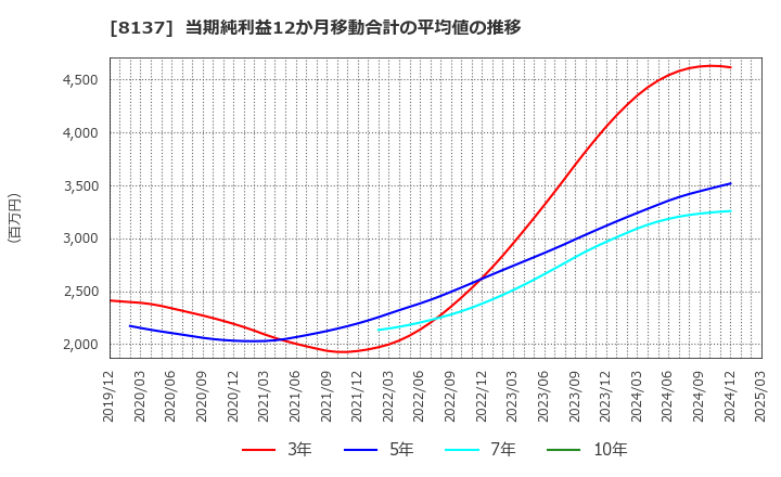 8137 サンワテクノス(株): 当期純利益12か月移動合計の平均値の推移