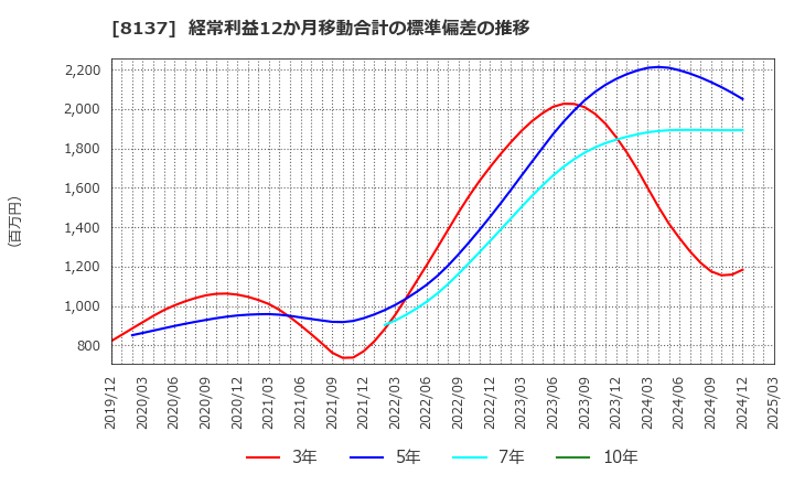 8137 サンワテクノス(株): 経常利益12か月移動合計の標準偏差の推移