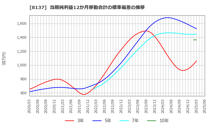 8137 サンワテクノス(株): 当期純利益12か月移動合計の標準偏差の推移