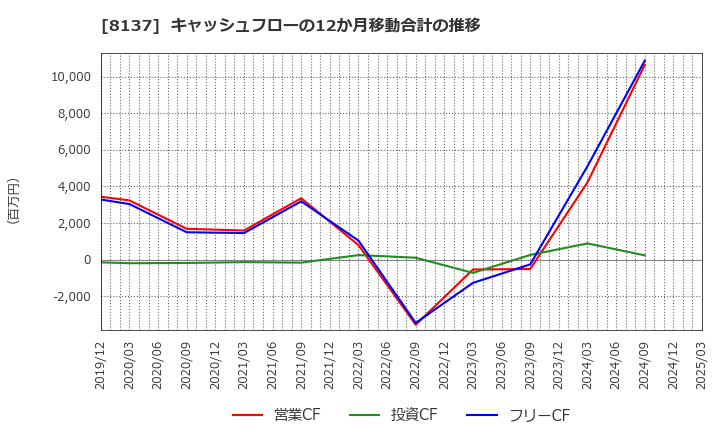 8137 サンワテクノス(株): キャッシュフローの12か月移動合計の推移