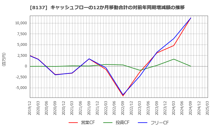 8137 サンワテクノス(株): キャッシュフローの12か月移動合計の対前年同期増減額の推移