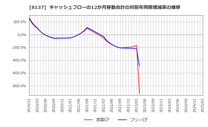 8137 サンワテクノス(株): キャッシュフローの12か月移動合計の対前年同期増減率の推移