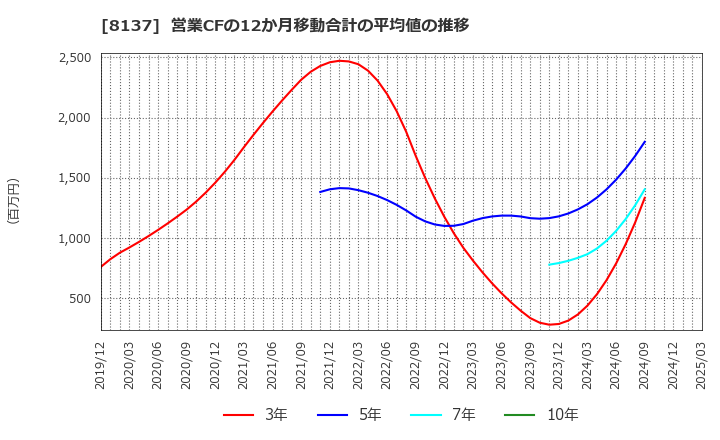 8137 サンワテクノス(株): 営業CFの12か月移動合計の平均値の推移