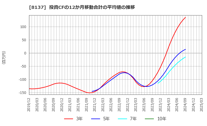 8137 サンワテクノス(株): 投資CFの12か月移動合計の平均値の推移