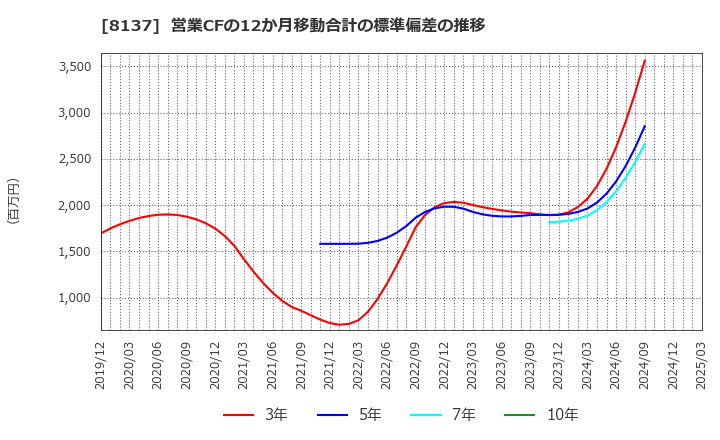 8137 サンワテクノス(株): 営業CFの12か月移動合計の標準偏差の推移