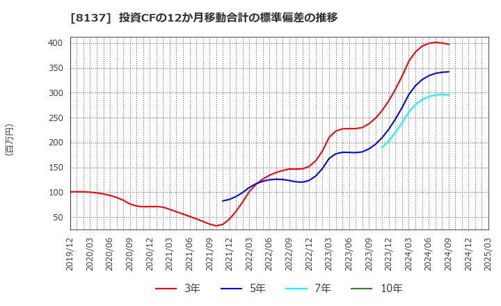 8137 サンワテクノス(株): 投資CFの12か月移動合計の標準偏差の推移