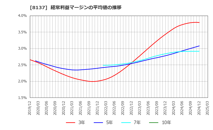 8137 サンワテクノス(株): 経常利益マージンの平均値の推移