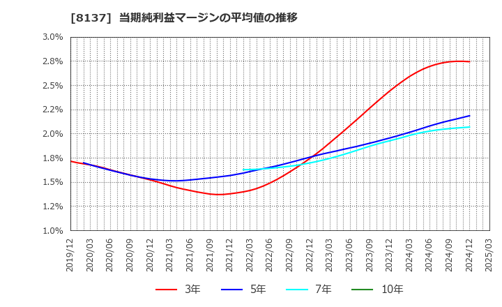 8137 サンワテクノス(株): 当期純利益マージンの平均値の推移