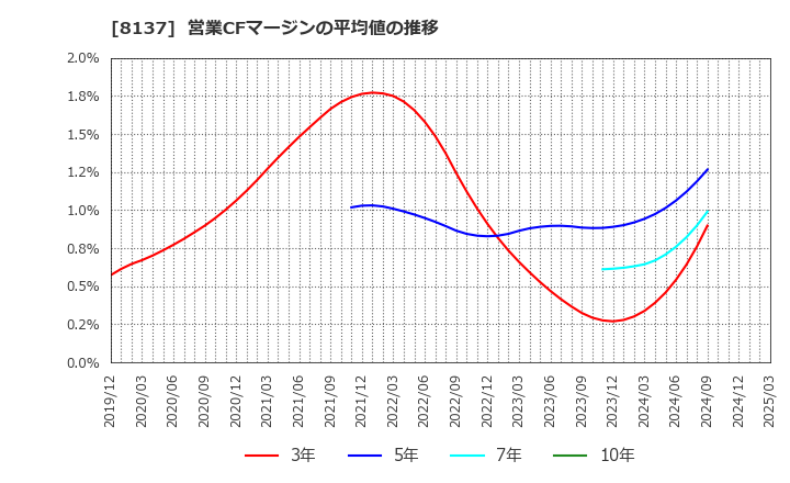 8137 サンワテクノス(株): 営業CFマージンの平均値の推移
