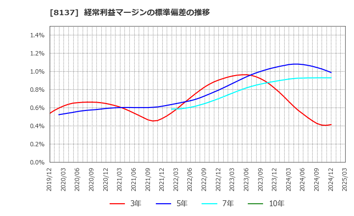 8137 サンワテクノス(株): 経常利益マージンの標準偏差の推移