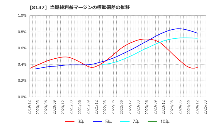 8137 サンワテクノス(株): 当期純利益マージンの標準偏差の推移