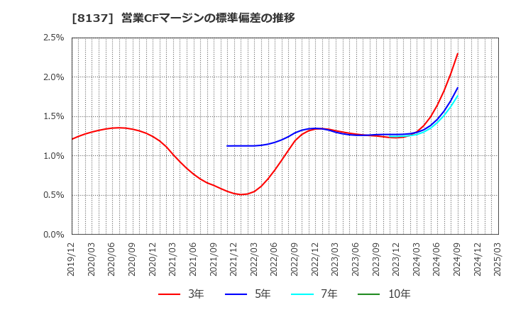 8137 サンワテクノス(株): 営業CFマージンの標準偏差の推移