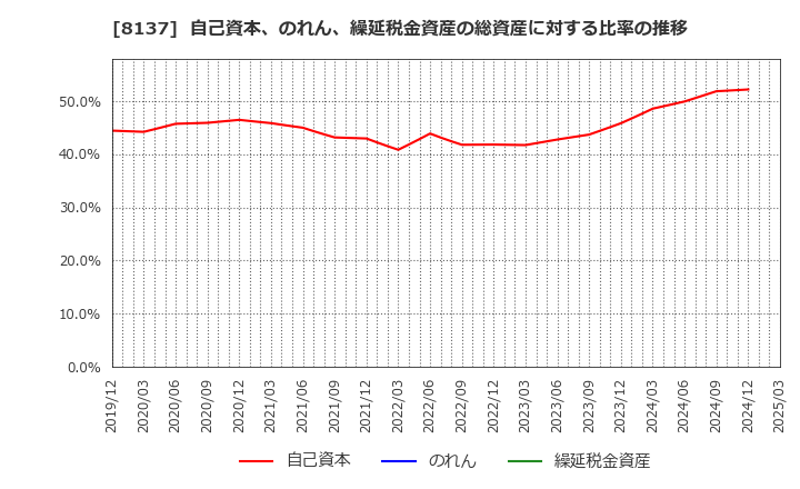 8137 サンワテクノス(株): 自己資本、のれん、繰延税金資産の総資産に対する比率の推移
